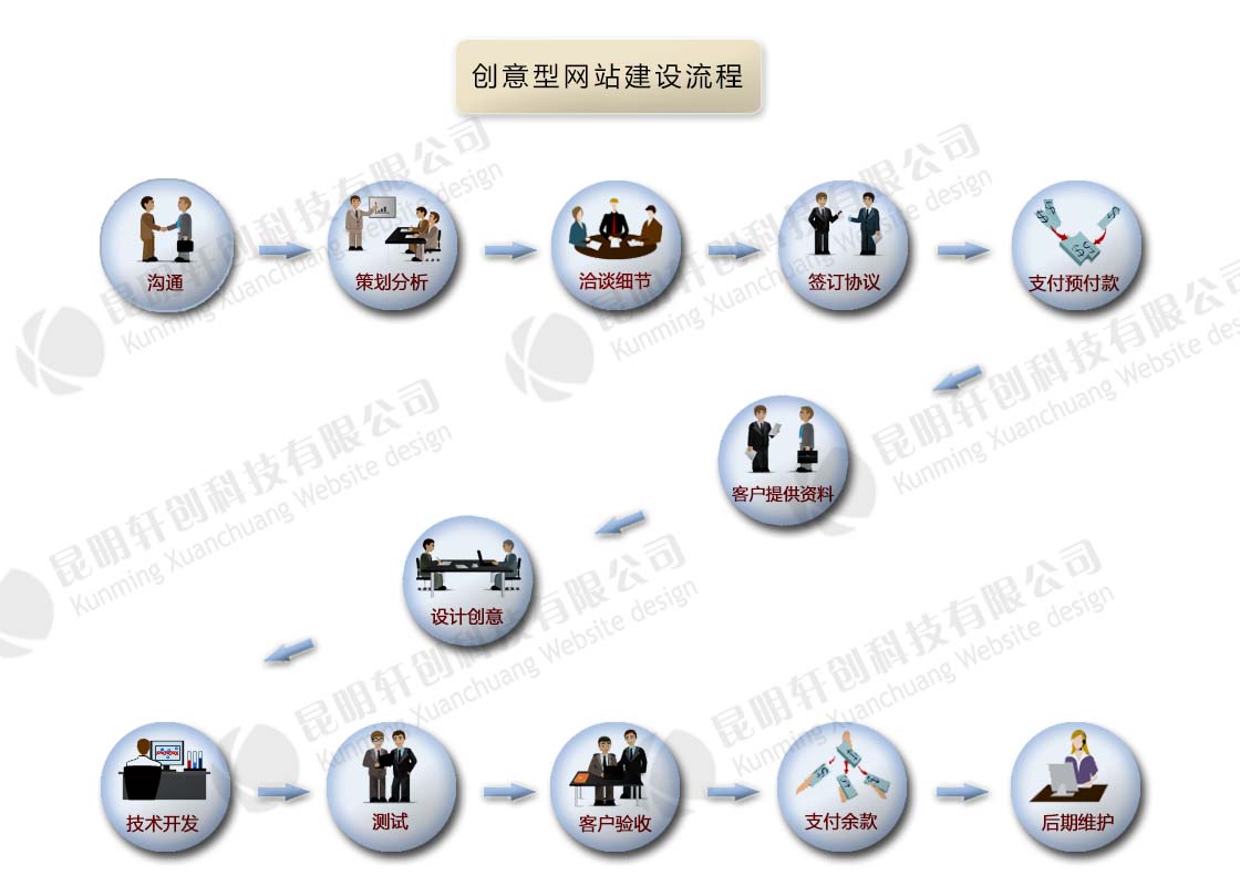 創(chuàng)意型網(wǎng)站建設(shè)流程