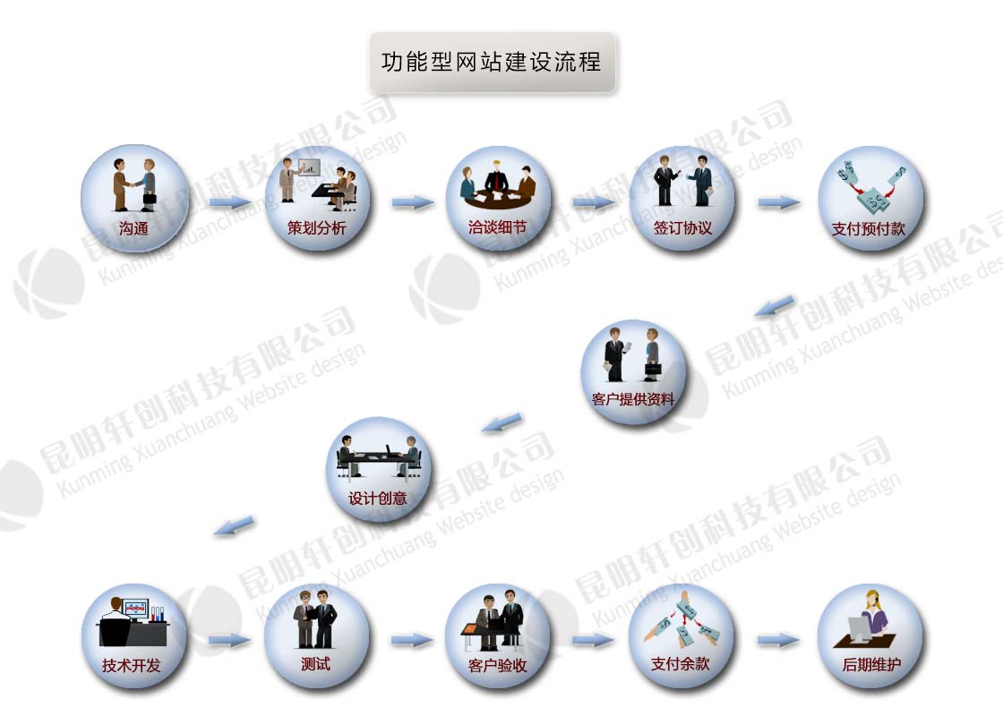 功能型網(wǎng)站建設(shè)流程圖