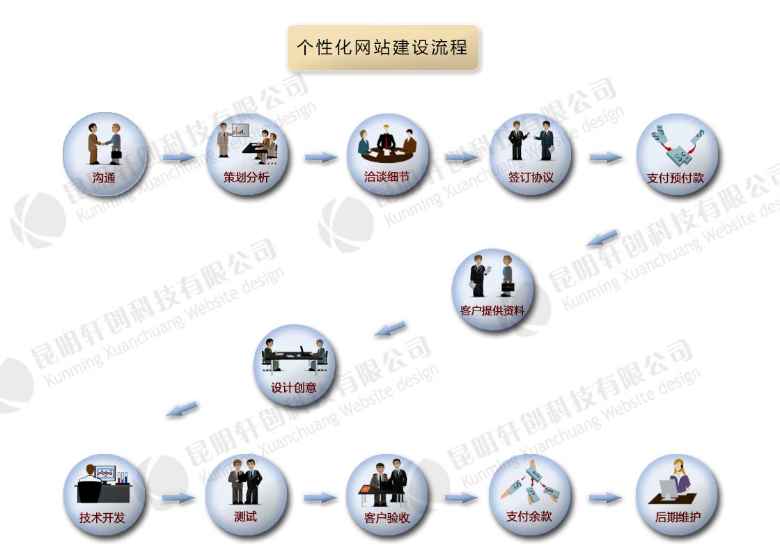 個(gè)性化網(wǎng)站建設(shè)流程