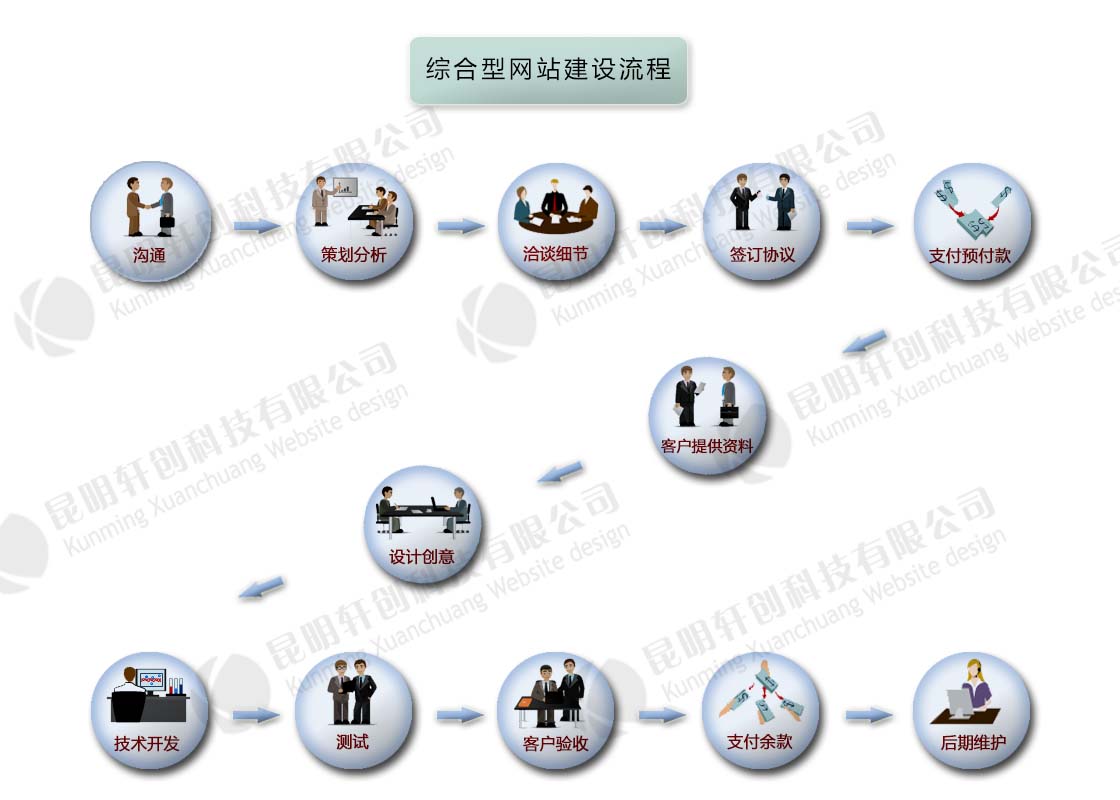 綜合型網(wǎng)站建設流程