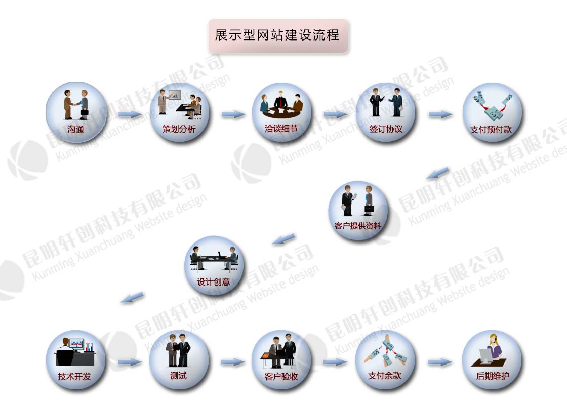 展示型網(wǎng)站建設(shè)流程